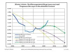 Proyecciones y desarrollo poblacional reciente (Desarrollo poblacional antes del censo del 2011 (línea azul); Desarrollo poblacional reciente de acuerdo al Censo en Alemania del 2011 (línea azul con bordes); Proyecciones ofiales para el período 2005-2030 (línea amarilla); para el período 2017-2030 (línea escarlata); para el período 2020-2030 (línea verde)