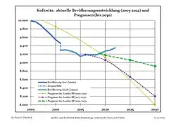 Proyecciones y desarrollo poblacional reciente (Desarrollo poblacional antes del censo del 2011 (línea azul); Desarrollo poblacional reciente de acuerdo al Censo en Alemania del 2011 (línea azul con bordes); Proyecciones oficiales para el período 2005-2030 (línea amarilla); para el período 2017-2030 (línea escarlata); para el período 2020-2030 (línea verde)