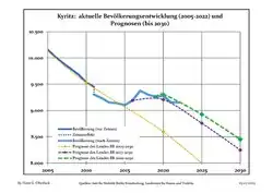 Proyecciones y desarrollo poblacional reciente (Desarrollo poblacional antes del censo del 2011 (línea azul); Desarrollo poblacional reciente de acuerdo al Censo en Alemania del 2011 (línea azul con bordes); Proyecciones oficiales para el período 2005-2030 (línea amarilla); para el período 2017-2030 (línea escarlata); para el período 2020-2030 (línea verde)