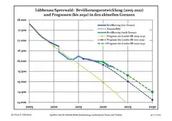 Proyecciones y desarrollo poblacional reciente (Desarrollo poblacional antes del censo del 2011 (línea azul); Desarrollo poblacional reciente de acuerdo al Censo en Alemania del 2011 (línea azul con bordes); Proyecciones oficiales para el período 2005-2030 (línea amarilla); para el período 2017-2030 (línea escarlata); para el período 2020-2030 (línea verde)