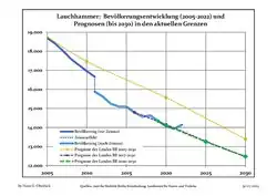 Proyecciones y desarrollo poblacional reciente (Desarrollo poblacional antes del censo del 2011 (línea azul); Desarrollo poblacional reciente de acuerdo al Censo en Alemania del 2011 (línea azul con bordes); Proyecciones ofiales para el período 2005-2030 (línea amarilla); para el período 2017-2030 (línea escarlata); para el período 2020-2030 (línea verde)