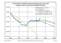 Proyecciones y desarrollo poblacional reciente (Desarrollo poblacional antes del censo del 2011 (línea azul); Desarrollo poblacional reciente de acuerdo al Censo en Alemania del 2011 (línea azul con bordes); Proyecciones oficiales para el período 2005-2030 (línea amarilla); para el período 2017-2030 (línea escarlata); para el período 2020-2030 (línea verde)