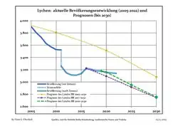 Proyecciones y desarrollo poblacional reciente (Desarrollo poblacional antes del censo del 2011 (línea azul); Desarrollo poblacional reciente de acuerdo al Censo en Alemania del 2011 (línea azul con bordes); Proyecciones ofiales para el período 2005-2030 (línea amarilla); para el período 2017-2030 (línea escarlata); para el período 2020-2030 (línea verde)