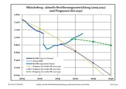 Proyecciones y desarrollo poblacional reciente (Desarrollo poblacional antes del censo del 2011 (línea azul); Desarrollo poblacional reciente de acuerdo al Censo en Alemania del 2011 (línea azul con bordes); Proyecciones oficiales para el período 2005-2030 (línea amarilla); para el período 2017-2030 (línea escarlata); para el período 2020-2030 (línea verde)