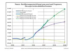 Proyecciones y desarrollo poblacional reciente (Desarrollo poblacional antes del censo del 2011 (línea azul); Desarrollo poblacional reciente de acuerdo al Censo en Alemania del 2011 (línea azul con bordes); Proyecciones ofiales para el período 2005-2030 (línea amarilla); para el período 2017-2030 (línea escarlata); para el período 2020-2030 (línea verde)