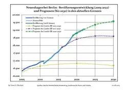 Proyecciones y desarrollo poblacional reciente (Desarrollo poblacional antes del censo del 2011 (línea azul); Desarrollo poblacional reciente de acuerdo al Censo en Alemania del 2011 (línea azul con bordes); Proyecciones oficiales para el período 2005-2030 (línea amarilla); para el período 2017-2030 (línea escarlata); para el período 2020-2030 (línea verde)