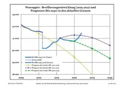 Proyecciones y desarrollo poblacional reciente (Desarrollo poblacional antes del censo del 2011 (línea azul); Desarrollo poblacional reciente de acuerdo al Censo en Alemania del 2011 (línea azul con bordes); Proyecciones ofiales para el período 2005-2030 (línea amarilla); para el período 2017-2030 (línea escarlata); para el período 2020-2030 (línea verde)