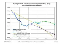 Proyecciones y desarrollo poblacional reciente (Desarrollo poblacional antes del censo del 2011 (línea azul); Desarrollo poblacional reciente de acuerdo al Censo en Alemania del 2011 (línea azul con bordes); Proyecciones oficiales para el período 2005-2030 (línea amarilla); para el período 2017-2030 (línea escarlata); para el período 2020-2030 (línea verde)