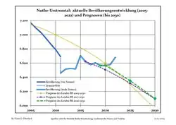 Proyecciones y desarrollo poblacional reciente (Desarrollo poblacional antes del censo del 2011 (línea azul); Desarrollo poblacional reciente de acuerdo al Censo en Alemania del 2011 (línea azul con bordes); Proyecciones oficiales para el período 2005-2030 (línea amarilla); para el período 2017-2030 (línea escarlata); para el período 2020-2030 (línea verde)