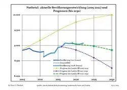 Proyecciones y desarrollo poblacional reciente (Desarrollo poblacional antes del censo del 2011 (línea azul); Desarrollo poblacional reciente de acuerdo al Censo en Alemania del 2011 (línea azul con bordes); Proyecciones ofiales para el período 2005-2030 (línea amarilla); para el período 2017-2030 (línea escarlata); para el período 2020-2030 (línea verde)