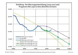 Proyecciones y desarrollo poblacional reciente (Desarrollo poblacional antes del censo del 2011 (línea azul); Desarrollo poblacional reciente de acuerdo al Censo en Alemania del 2011 (línea azul con bordes); Proyecciones oficiales para el período 2005-2030 (línea amarilla); para el período 2017-2030 (línea escarlata); para el período 2020-2030 (línea verde)