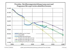 Proyecciones y desarrollo poblacional reciente (Desarrollo poblacional antes del censo del 2011 (línea azul); Desarrollo poblacional reciente de acuerdo al Censo en Alemania del 2011 (línea azul con bordes); Proyecciones oficiales para el período 2005-2030 (línea amarilla); para el período 2017-2030 (línea escarlata); para el período 2020-2030 (línea verde)