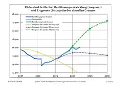 Proyecciones y desarrollo poblacional reciente (Desarrollo poblacional antes del censo del 2011 (línea azul); Desarrollo poblacional reciente de acuerdo al Censo en Alemania del 2011 (línea azul con bordes); Proyecciones oficiales para el período 2005-2030 (línea amarilla); para el período 2017-2030 (línea escarlata); para el período 2020-2030 (línea verde)