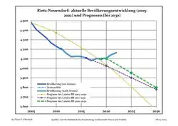 Proyecciones y desarrollo poblacional reciente (Desarrollo poblacional antes del censo del 2011 (línea azul); Desarrollo poblacional reciente de acuerdo al Censo en Alemania del 2011 (línea azul con bordes); Proyecciones ofiales para el período 2005-2030 (línea amarilla); para el período 2017-2030 (línea escarlata); para el período 2020-2030 (línea verde)