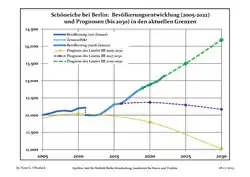 Proyecciones y desarrollo poblacional reciente (Desarrollo poblacional antes del censo del 2011 (línea azul); Desarrollo poblacional reciente de acuerdo al Censo en Alemania del 2011 (línea azul con bordes); Proyecciones ofiales para el período 2005-2030 (línea amarilla); para el período 2017-2030 (línea escarlata); para el período 2020-2030 (línea verde)