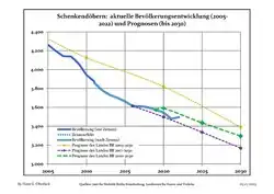 Proyecciones y desarrollo poblacional reciente (Desarrollo poblacional antes del censo del 2011 (línea azul); Desarrollo poblacional reciente de acuerdo al Censo en Alemania del 2011 (línea azul con bordes); Proyecciones ofiales para el período 2005-2030 (línea amarilla); para el período 2017-2030 (línea escarlata); para el período 2020-2030 (línea verde)