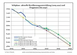 Proyecciones y desarrollo poblacional reciente (Desarrollo poblacional antes del censo del 2011 (línea azul); Desarrollo poblacional reciente de acuerdo al Censo en Alemania del 2011 (línea azul con bordes); Proyecciones ofiales para el período 2005-2030 (línea amarilla); para el período 2017-2030 (línea escarlata); para el período 2020-2030 (línea verde)