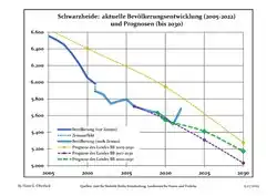 Proyecciones y desarrollo poblacional reciente (Desarrollo poblacional antes del censo del 2011 (línea azul); Desarrollo poblacional reciente de acuerdo al Censo en Alemania del 2011 (línea azul con bordes); Proyecciones ofiales para el período 2005-2030 (línea amarilla); para el período 2017-2030 (línea escarlata); para el período 2020-2030 (línea verde)