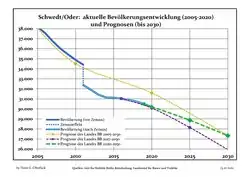 Proyecciones y desarrollo poblacional reciente (Desarrollo poblacional antes del censo del 2011 (línea azul); Desarrollo poblacional reciente de acuerdo al Censo en Alemania del 2011 (línea azul con bordes); Proyecciones ofiales para el período 2005-2030 (línea amarilla); para el período 2017-2030 (línea escarlata); para el período 2020-2030 (línea verde)