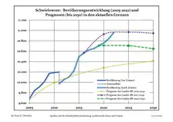 Proyecciones y desarrollo poblacional reciente (Desarrollo poblacional antes del censo del 2011 (línea azul); Desarrollo poblacional reciente de acuerdo al Censo en Alemania del 2011 (línea azul con bordes); Proyecciones ofiales para el período 2005-2030 (línea amarilla); para el período 2017-2030 (línea escarlata); para el período 2020-2030 (línea verde)