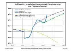 Proyecciones y desarrollo poblacional reciente (Desarrollo poblacional antes del censo del 2011 (línea azul); Desarrollo poblacional reciente de acuerdo al Censo en Alemania del 2011 (línea azul con bordes); Proyecciones ofiales para el período 2005-2030 (línea amarilla); para el período 2017-2030 (línea escarlata); para el período 2020-2030 (línea verde)