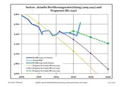 Proyecciones y desarrollo poblacional reciente (Desarrollo poblacional antes del censo del 2011 (línea azul); Desarrollo poblacional reciente de acuerdo al Censo en Alemania del 2011 (línea azul con bordes); Proyecciones oficiales para el período 2005-2030 (línea amarilla); para el período 2017-2030 (línea escarlata); para el período 2020-2030 (línea verde)