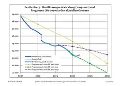 Proyecciones y desarrollo poblacional reciente (Desarrollo poblacional antes del censo del 2011 (línea azul); Desarrollo poblacional reciente de acuerdo al Censo en Alemania del 2011 (línea azul con bordes); Proyecciones oficiales para el período 2005-2030 (línea amarilla); para el período 2017-2030 (línea escarlata); para el período 2020-2030 (línea verde)