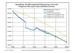 Proyecciones y desarrollo poblacional reciente (Desarrollo poblacional antes del censo del 2011 (línea azul); Desarrollo poblacional reciente de acuerdo al Censo en Alemania del 2011 (línea azul con bordes); Proyecciones oficiales para el período 2005-2030 (línea amarilla); para el período 2017-2030 (línea escarlata); para el período 2020-2030 (línea verde)