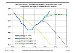 Proyecciones y desarrollo poblacional reciente (Desarrollo poblacional antes del censo del 2011 (línea azul); Desarrollo poblacional reciente de acuerdo al Censo en Alemania del 2011 (línea azul con bordes); Proyecciones ofiales para el período 2005-2030 (línea amarilla); para el período 2017-2030 (línea escarlata); para el período 2020-2030 (línea verde)