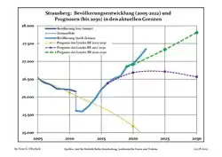 Proyecciones y desarrollo poblacional reciente (Desarrollo poblacional antes del censo del 2011 (línea azul); Desarrollo poblacional reciente de acuerdo al Censo en Alemania del 2011 (línea azul con bordes); Proyecciones ofiales para el período 2005-2030 (línea amarilla); para el período 2017-2030 (línea escarlata); para el período 2020-2030 (línea verde)