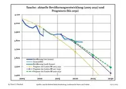 Proyecciones y desarrollo poblacional reciente (Desarrollo poblacional antes del censo del 2011 (línea azul); Desarrollo poblacional reciente de acuerdo al Censo en Alemania del 2011 (línea azul con bordes); Proyecciones ofiales para el período 2005-2030 (línea amarilla); para el período 2017-2030 (línea escarlata); para el período 2020-2030 (línea verde)