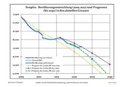 Proyecciones y desarrollo poblacional reciente (Desarrollo poblacional antes del censo del 2011 (línea azul); Desarrollo poblacional reciente de acuerdo al Censo en Alemania del 2011 (línea azul con bordes); Proyecciones ofiales para el período 2005-2030 (línea amarilla); para el período 2017-2030 (línea escarlata); para el período 2020-2030 (línea verde)