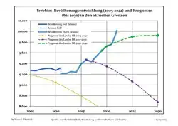 Proyecciones y desarrollo poblacional reciente (Desarrollo poblacional antes del censo del 2011 (línea azul); Desarrollo poblacional reciente de acuerdo al Censo en Alemania del 2011 (línea azul con bordes); Proyecciones oficiales para el período 2005-2030 (línea amarilla); para el período 2017-2030 (línea escarlata); para el período 2020-2030 (línea verde)