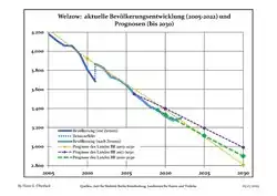 Proyecciones y desarrollo poblacional reciente (Desarrollo poblacional antes del censo del 2011 (línea azul); Desarrollo poblacional reciente de acuerdo al Censo en Alemania del 2011 (línea azul con bordes); Proyecciones ofiales para el período 2005-2030 (línea amarilla); para el período 2017-2030 (línea escarlata); para el período 2020-2030 (línea verde)