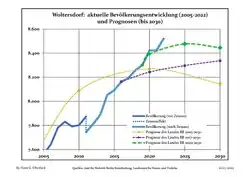 Proyecciones y desarrollo poblacional reciente (Desarrollo poblacional antes del censo del 2011 (línea azul); Desarrollo poblacional reciente de acuerdo al Censo en Alemania del 2011 (línea azul con bordes); Proyecciones oficiales para el período 2005-2030 (línea amarilla); para el período 2017-2030 (línea escarlata); para el período 2020-2030 (línea verde)