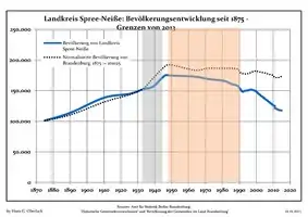 Desarrollo de la población en los actuales límites (Línea azul: Habitantes -- Línea de puntos: Comparación con el desarrollo de Brandenburgo; Fondo gris: Período del gobierno nazi -- Fondo Rojo: Época communista)