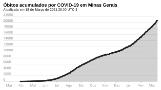 Óbitos acumulados en Minas Gerais.