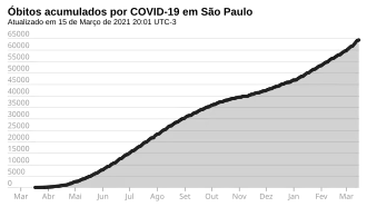 Óbitos acumulados en São Paulo.