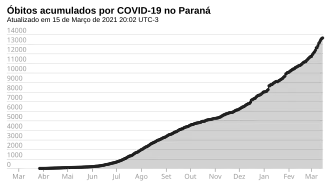 Óbitos acumulados en Minas Gerais.