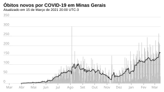 Óbitos consolidados en Minas Gerais.