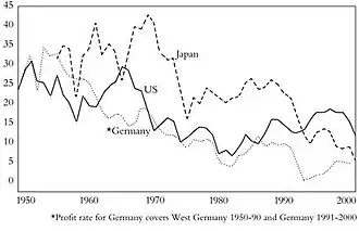 Tasa de ganancia media de Japón, EE.UU. y Alemania entre 1950-2000. Fuente: Robert Brenner.[134]​