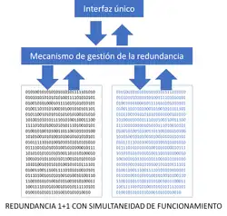 1+1 con simultaneidad funcional
