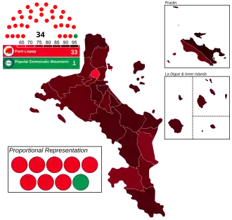 Elecciones parlamentarias de Seychelles de 2011
