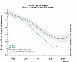 Extensión del hielo al 25 de agosto de 2012. El área gris indica ± dos desviaciones estándar de los promedios de 1979-2000.