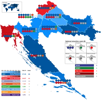 Elecciones parlamentarias de Croacia de 2020