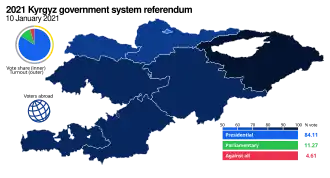 Referéndum constitucional de Kirguistán de enero de 2021