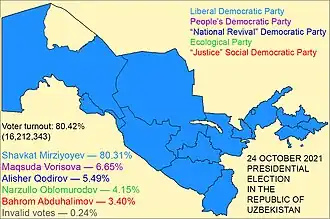 Elecciones presidenciales de Uzbekistán de 2021