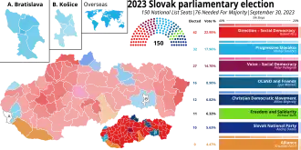 Elecciones parlamentarias de Eslovaquia de 2023