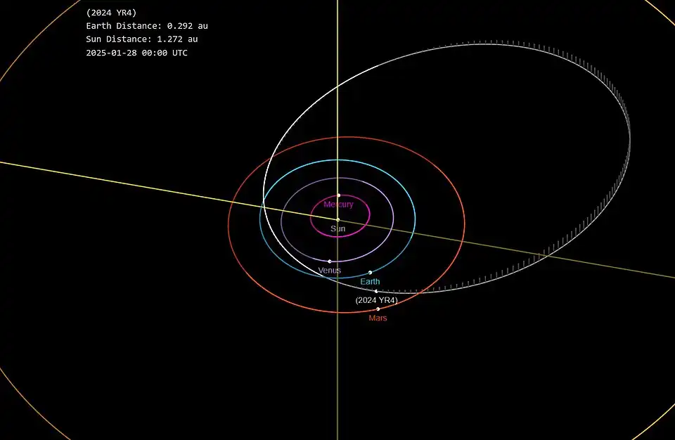Diagrama de la órbita de 2024 YR4