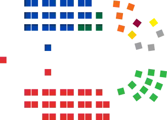 2025 Australian Senate - Composition of Members.svg